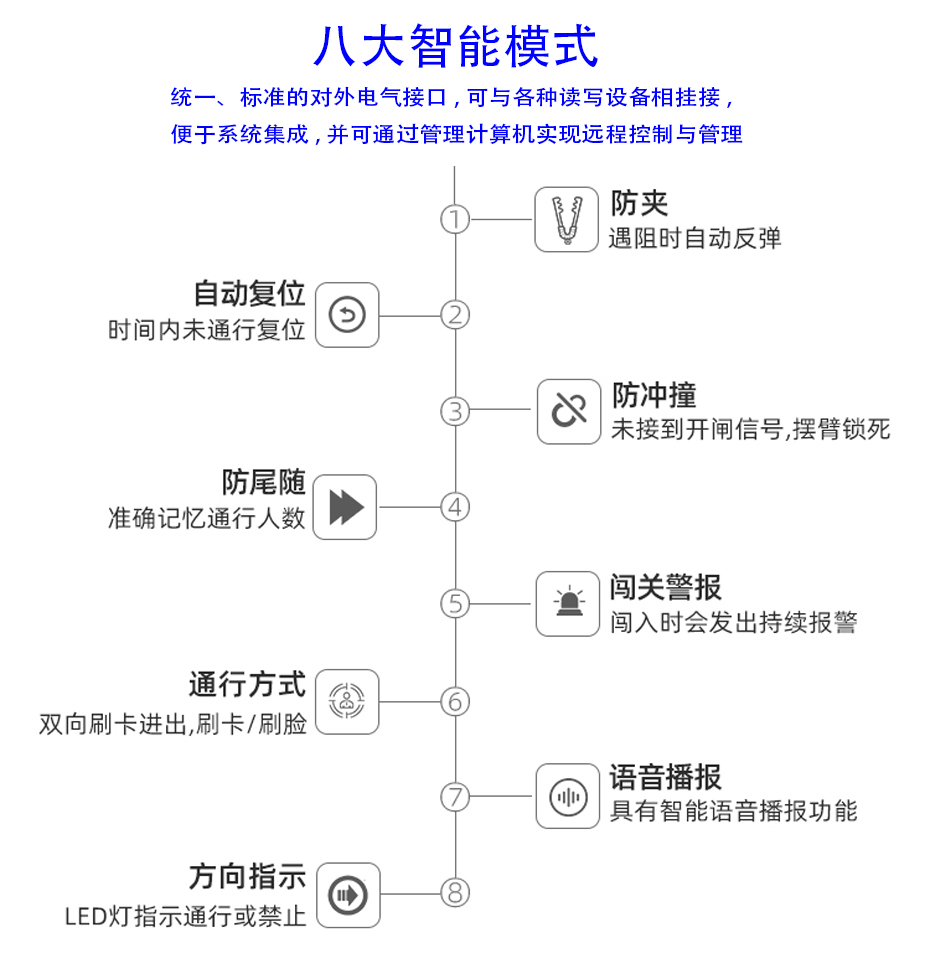 智能翼閘