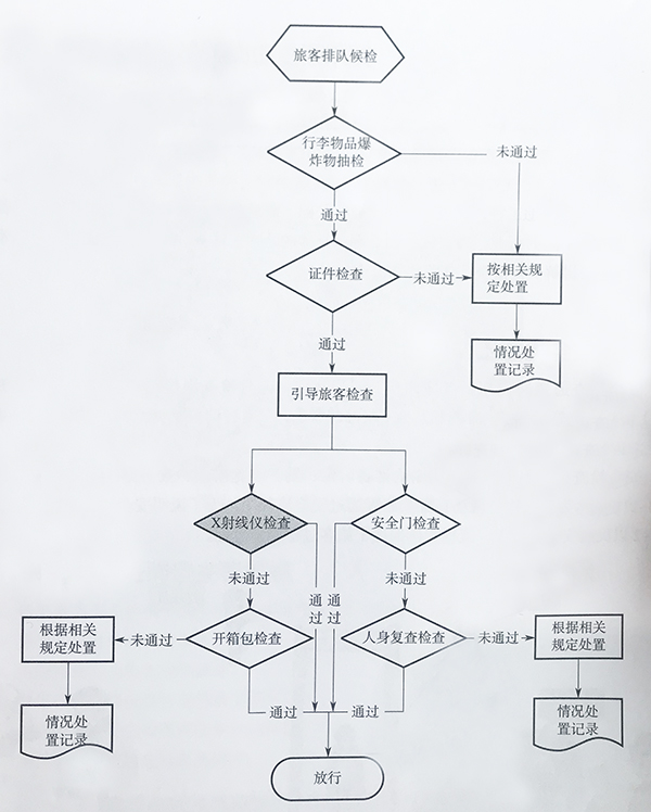 安全檢查工作流程