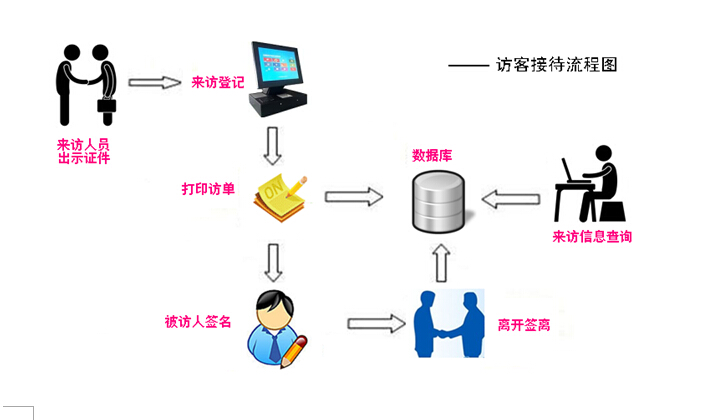 訪客登記管理系統